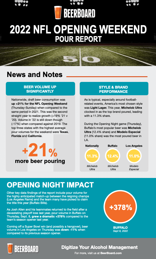 BeerBoard's 2022 NFL Opening WeekendReport BeerBoard